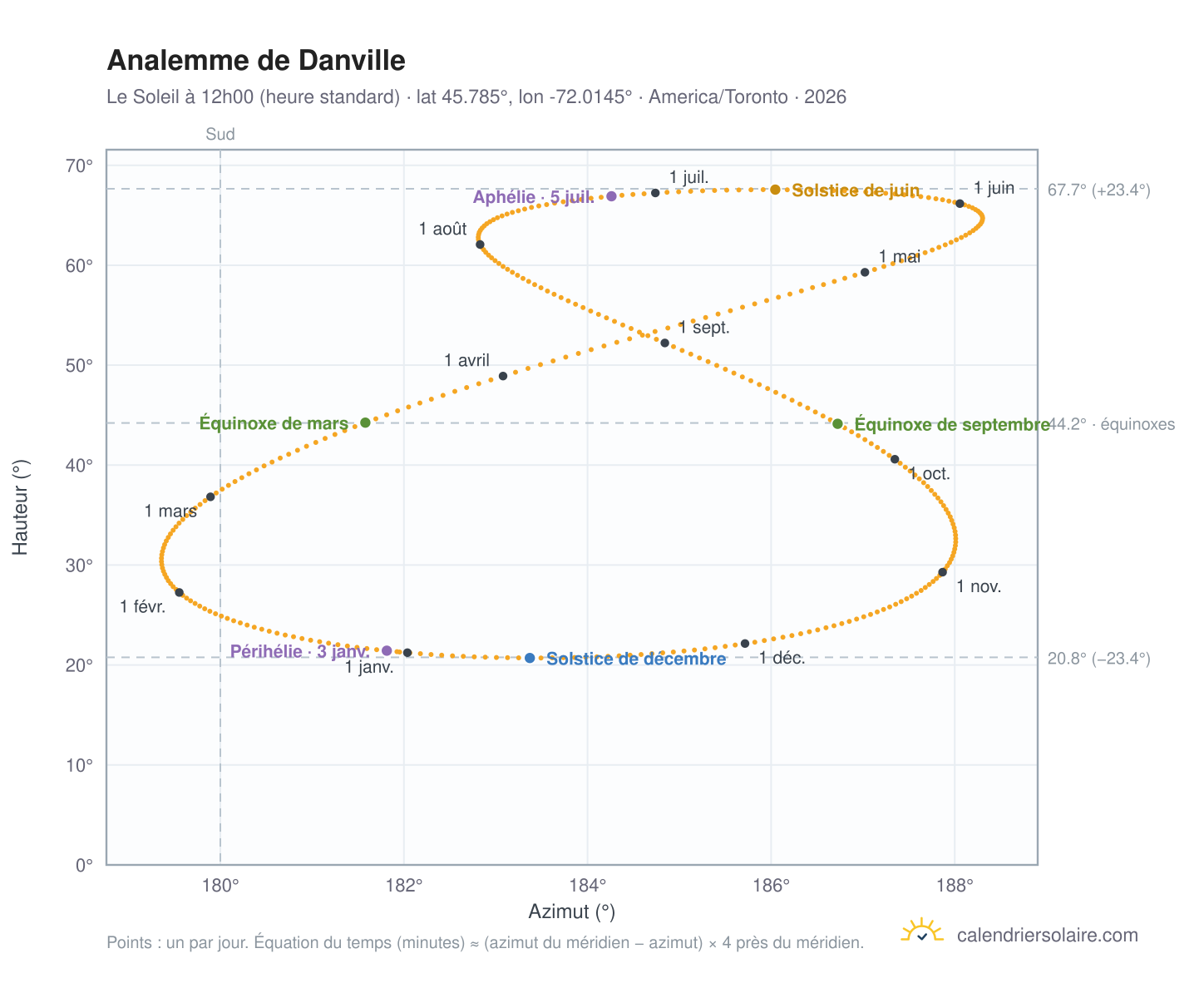 Carte de l'analemme de Danville : le Soleil à 12h00 (heure standard) au fil de l'année
