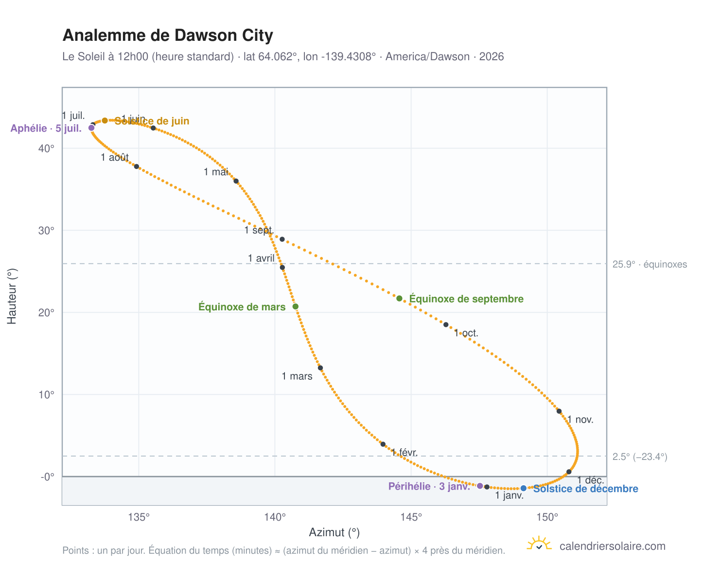 Carte de l'analemme de Dawson City : le Soleil à 12h00 (heure standard) au fil de l'année