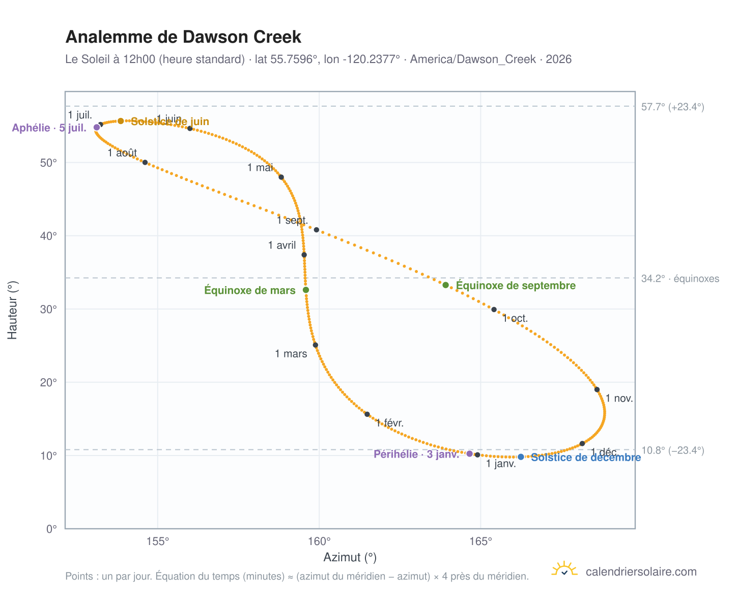 Carte de l'analemme de Dawson Creek : le Soleil à 12h00 (heure standard) au fil de l'année