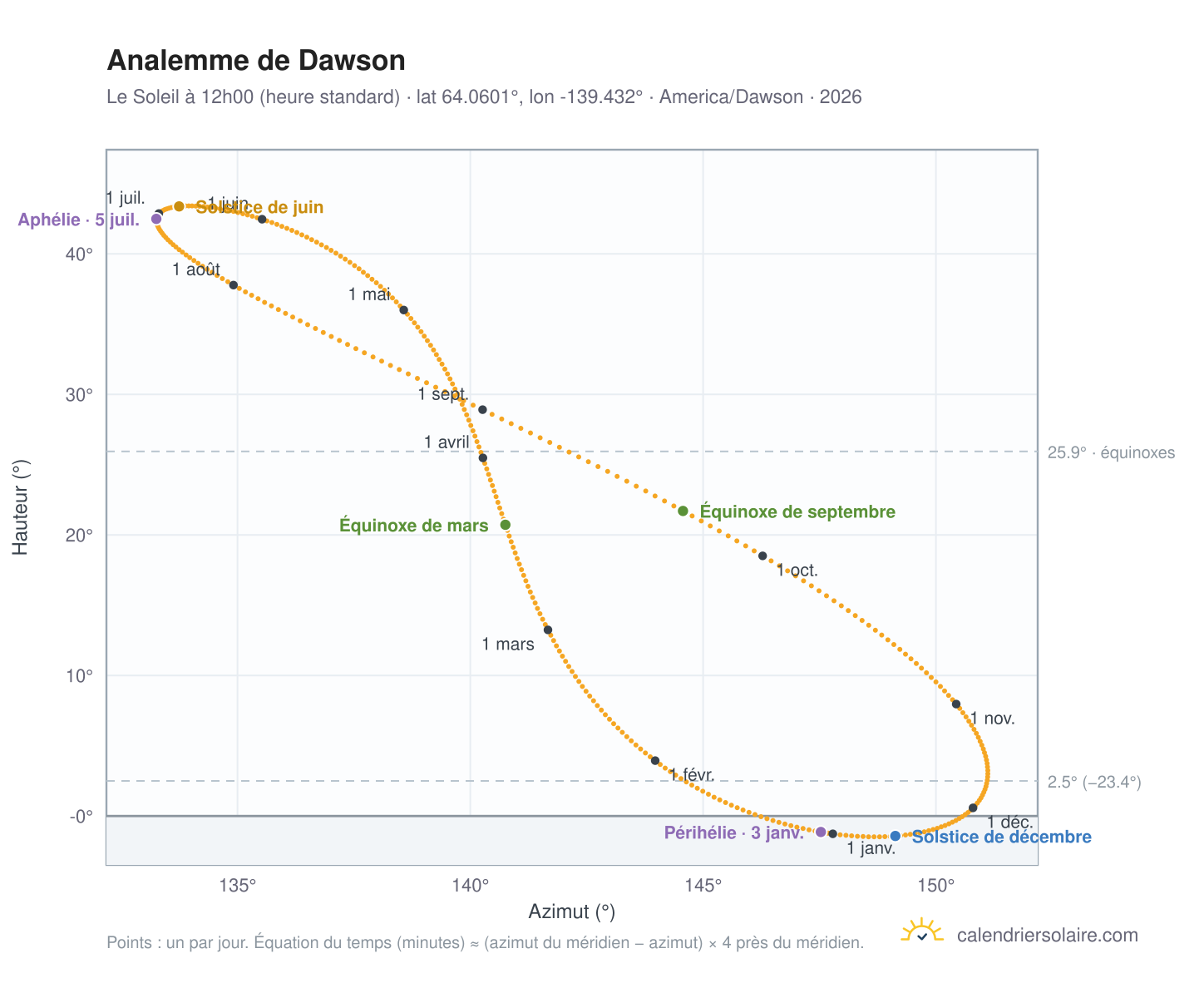 Carte de l'analemme de Dawson : le Soleil à 12h00 (heure standard) au fil de l'année