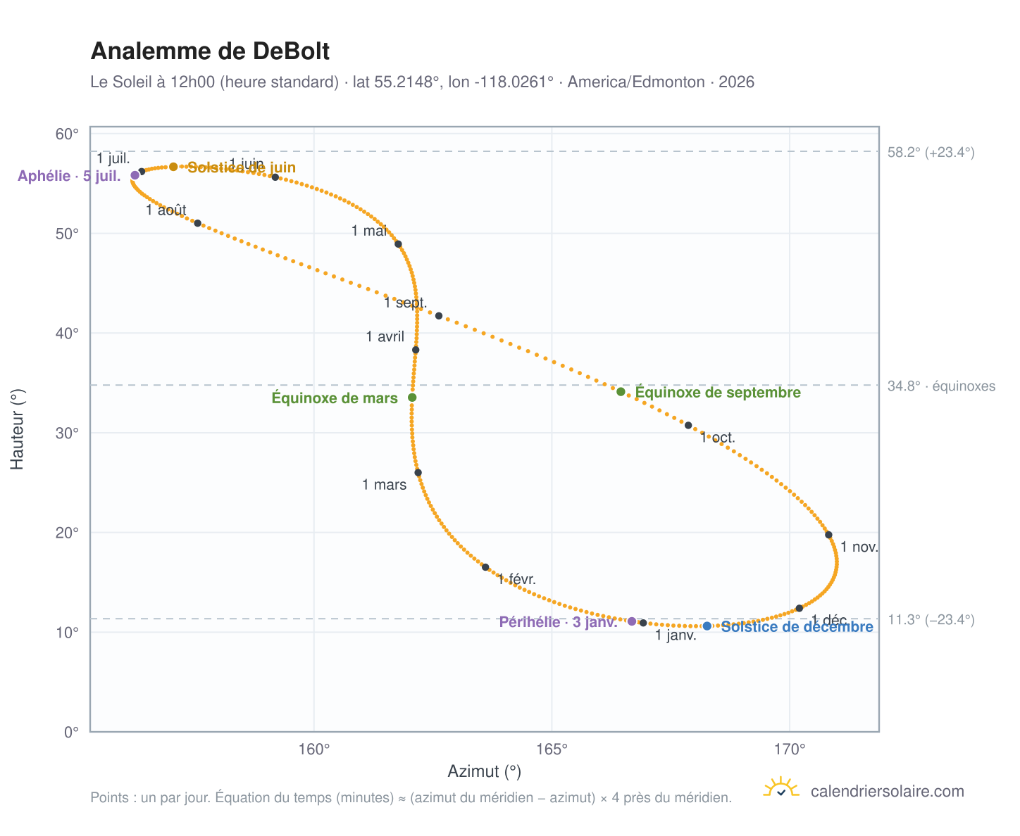 Carte de l'analemme de DeBolt : le Soleil à 12h00 (heure standard) au fil de l'année