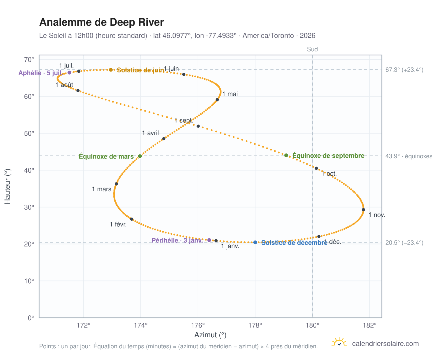 Carte de l'analemme de Deep River : le Soleil à 12h00 (heure standard) au fil de l'année