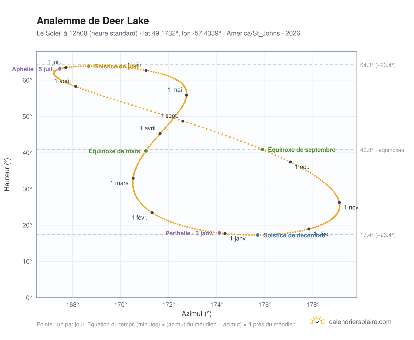 Carte de l'analemme de Deer Lake : le Soleil à 12h00 (heure standard) au fil de l'année