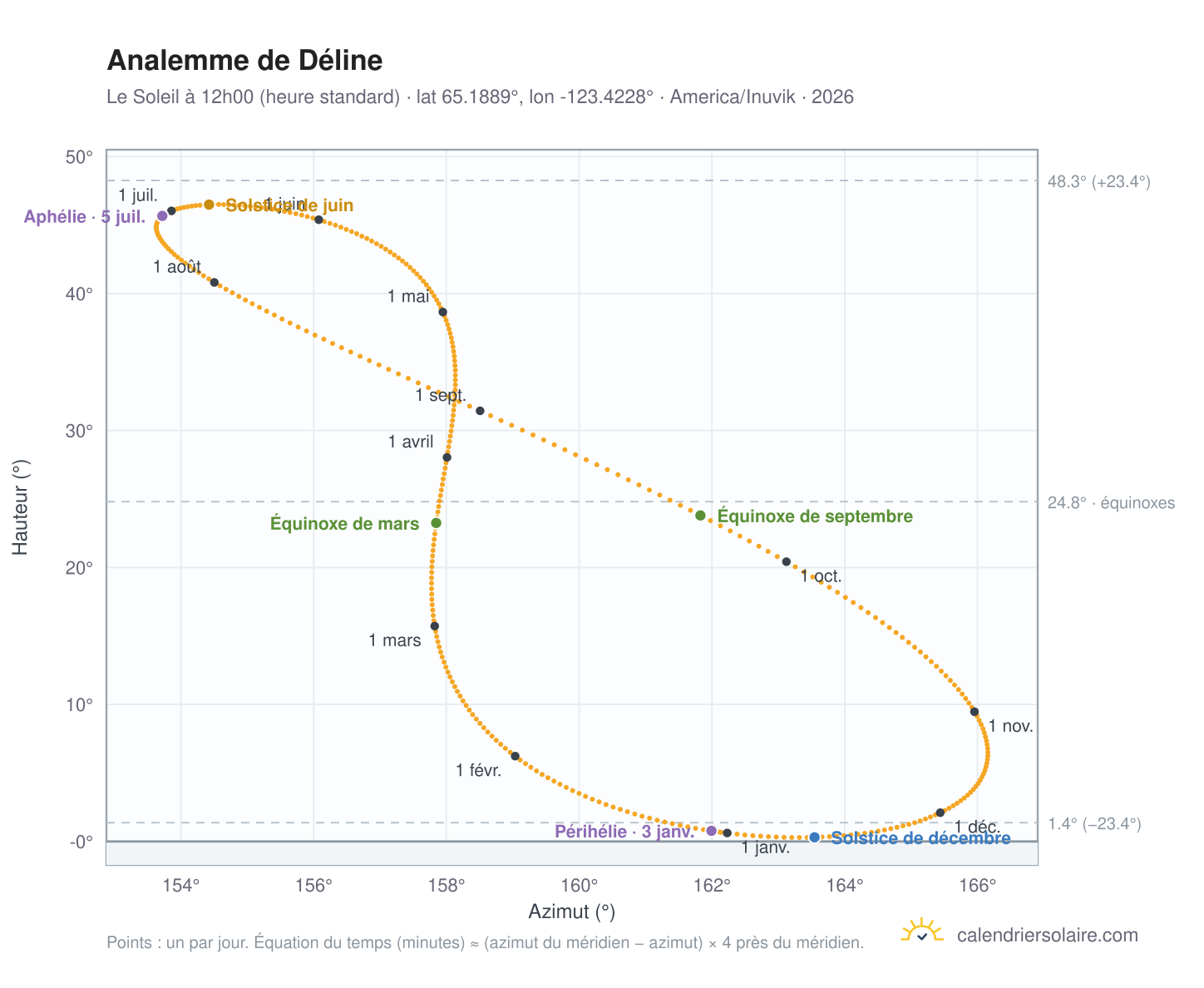 Carte de l'analemme de Déline : le Soleil à 12h00 (heure standard) au fil de l'année