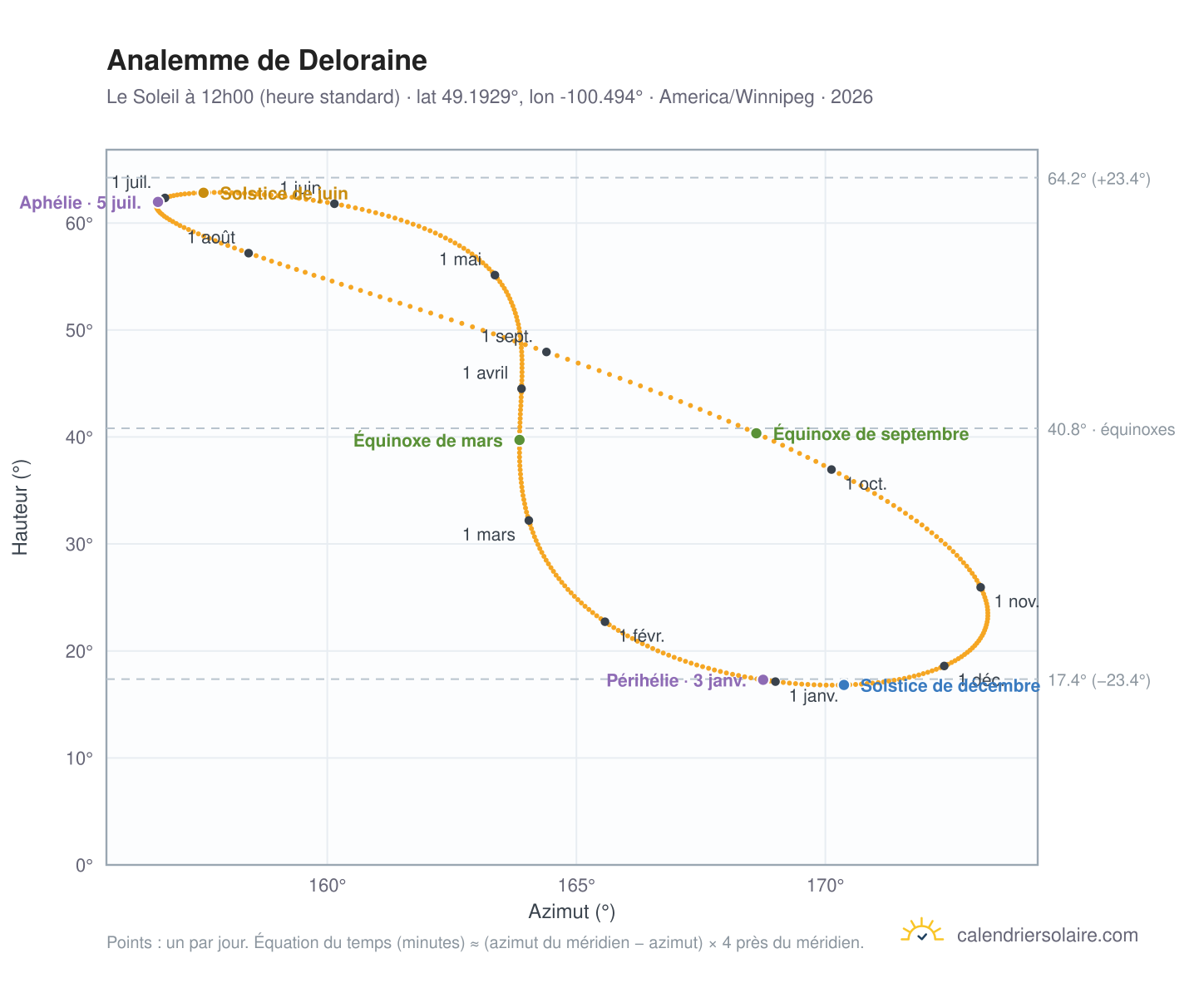 Carte de l'analemme de Deloraine : le Soleil à 12h00 (heure standard) au fil de l'année