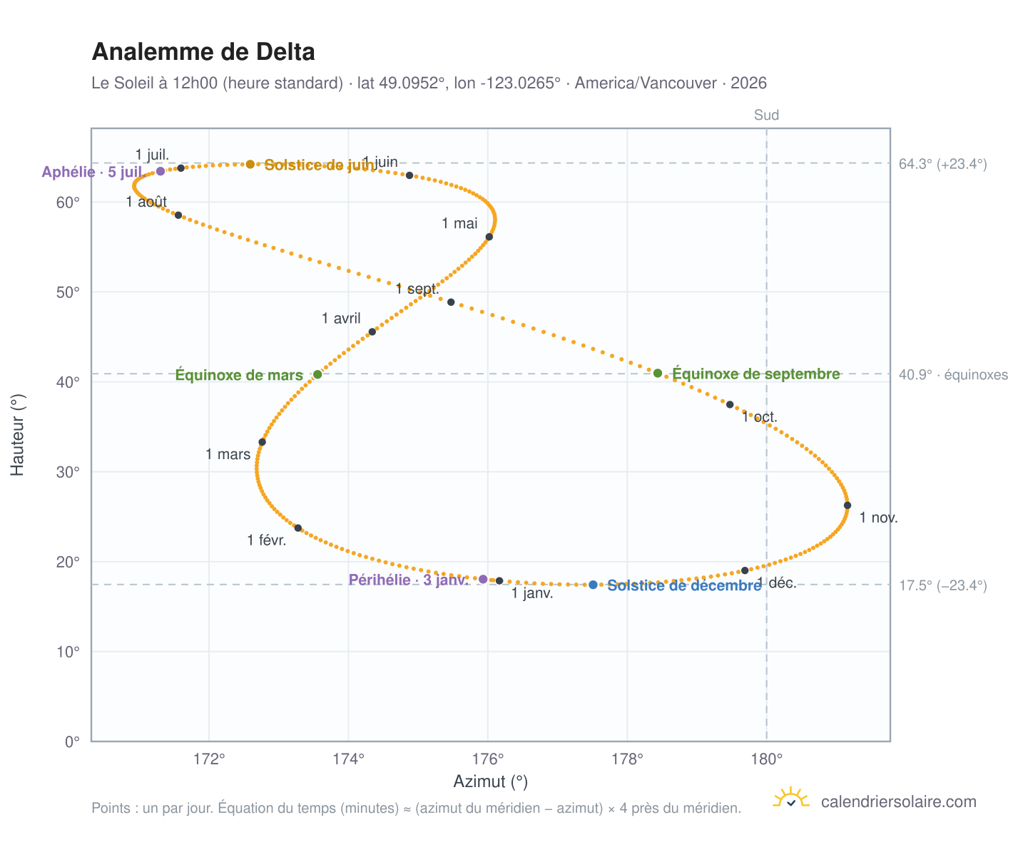 Carte de l'analemme de Delta : le Soleil à 12h00 (heure standard) au fil de l'année