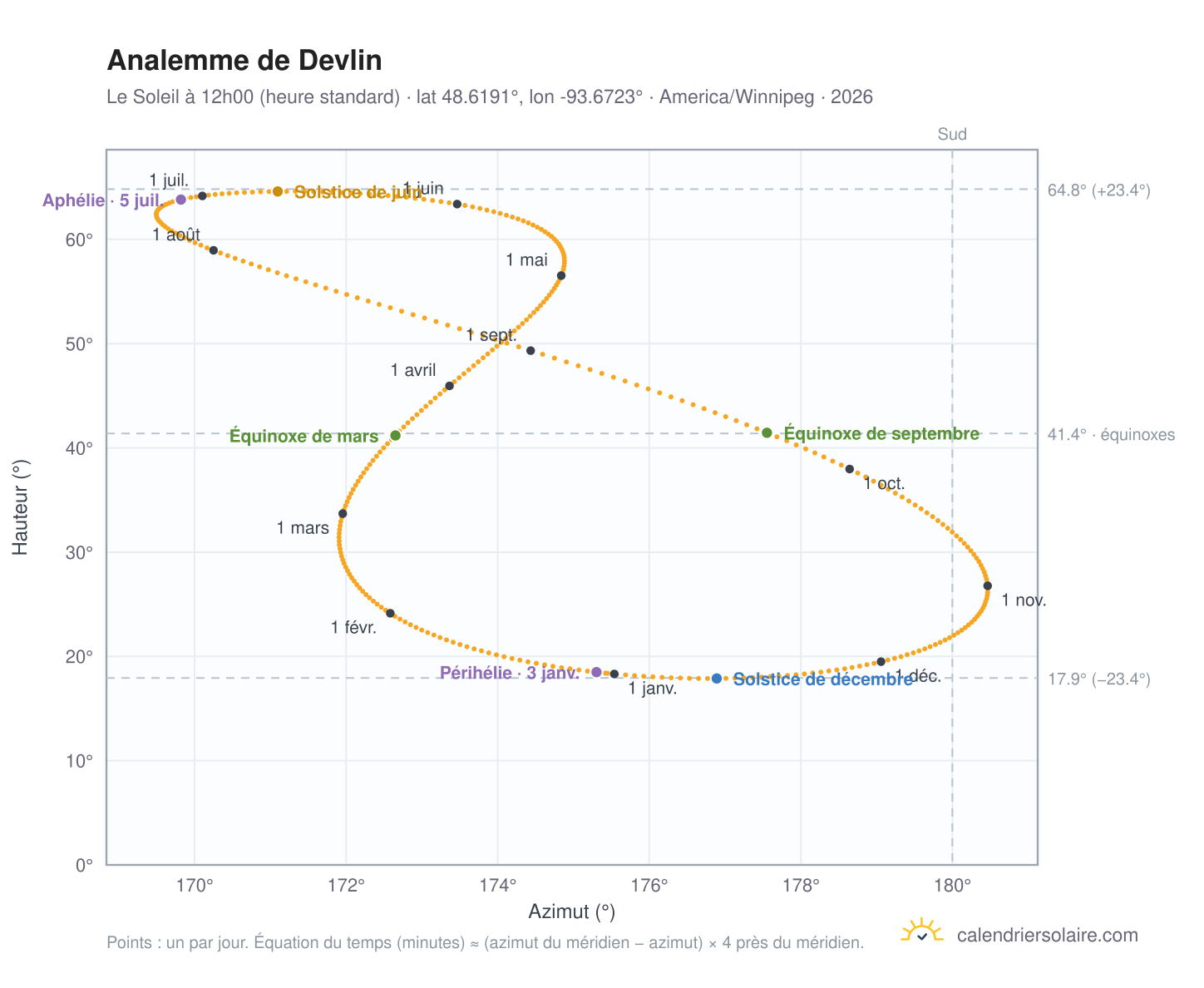 Carte de l'analemme de Devlin : le Soleil à 12h00 (heure standard) au fil de l'année