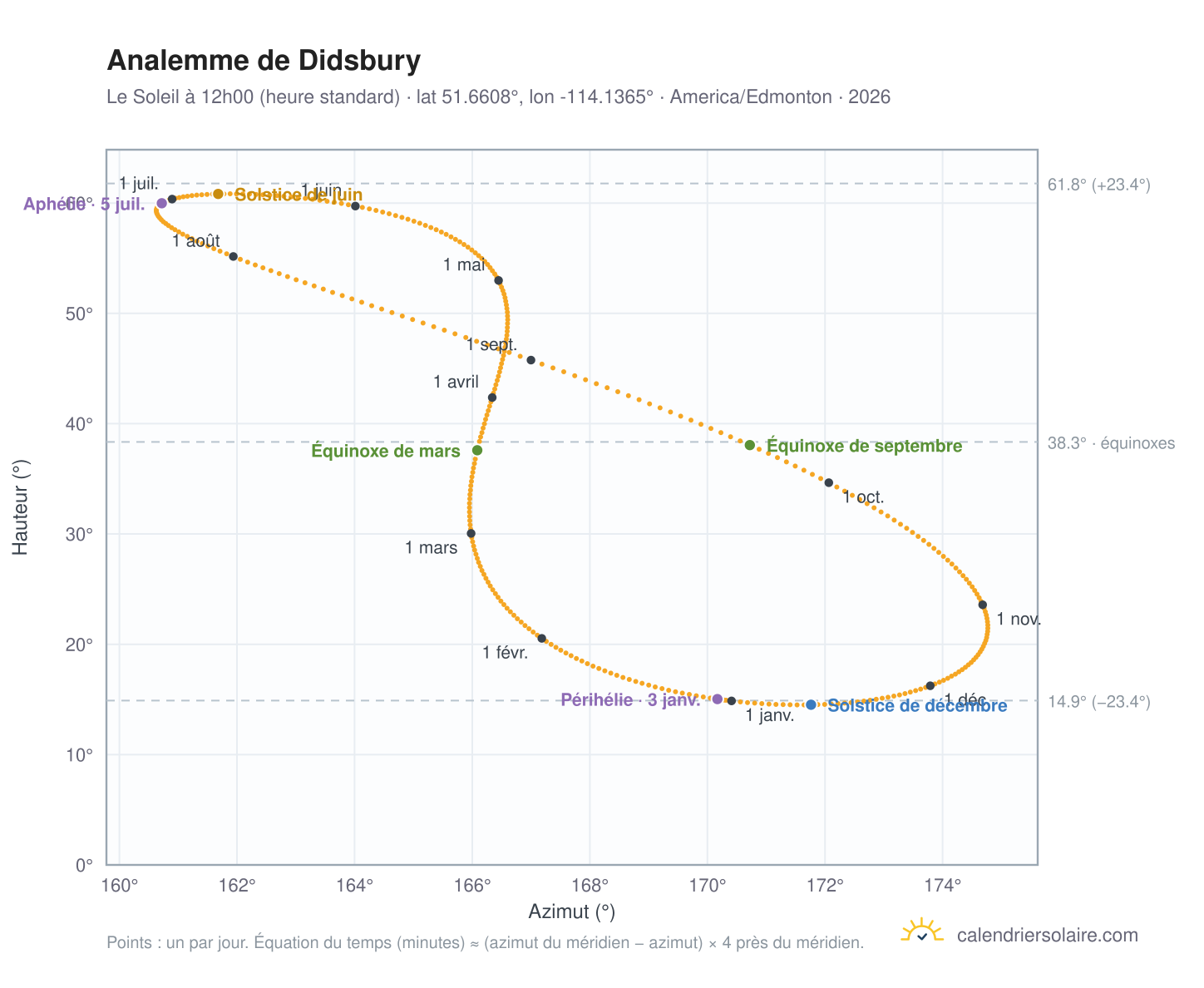 Carte de l'analemme de Didsbury : le Soleil à 12h00 (heure standard) au fil de l'année