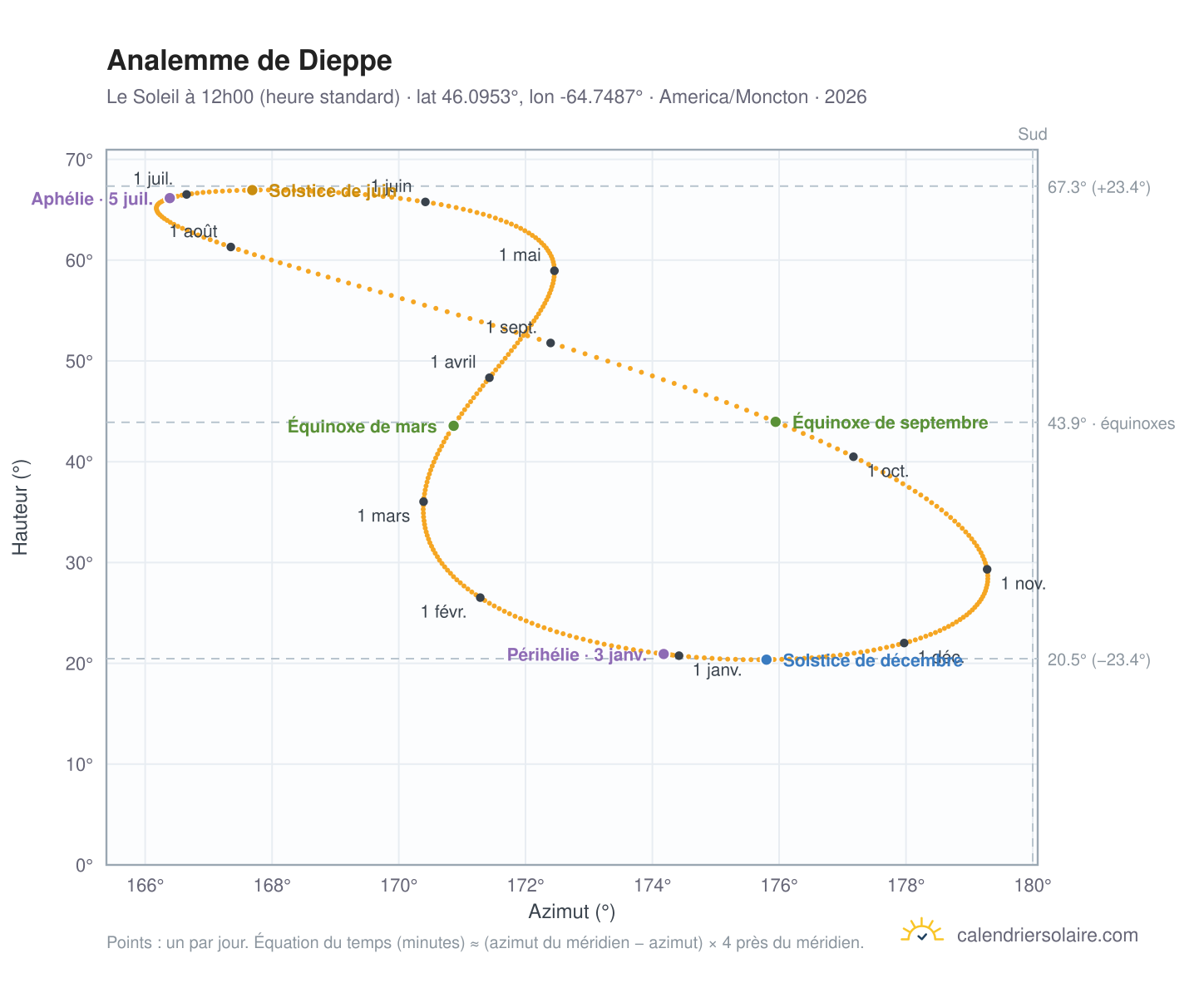 Carte de l'analemme de Dieppe : le Soleil à 12h00 (heure standard) au fil de l'année