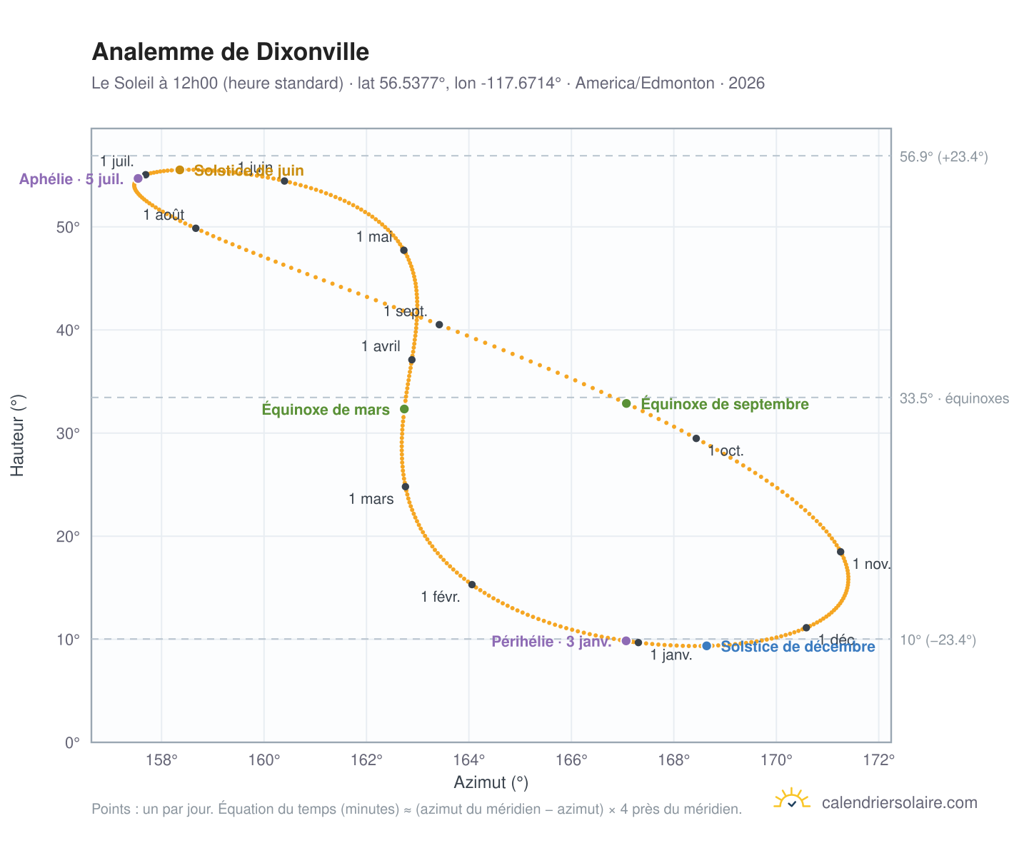 Carte de l'analemme de Dixonville : le Soleil à 12h00 (heure standard) au fil de l'année