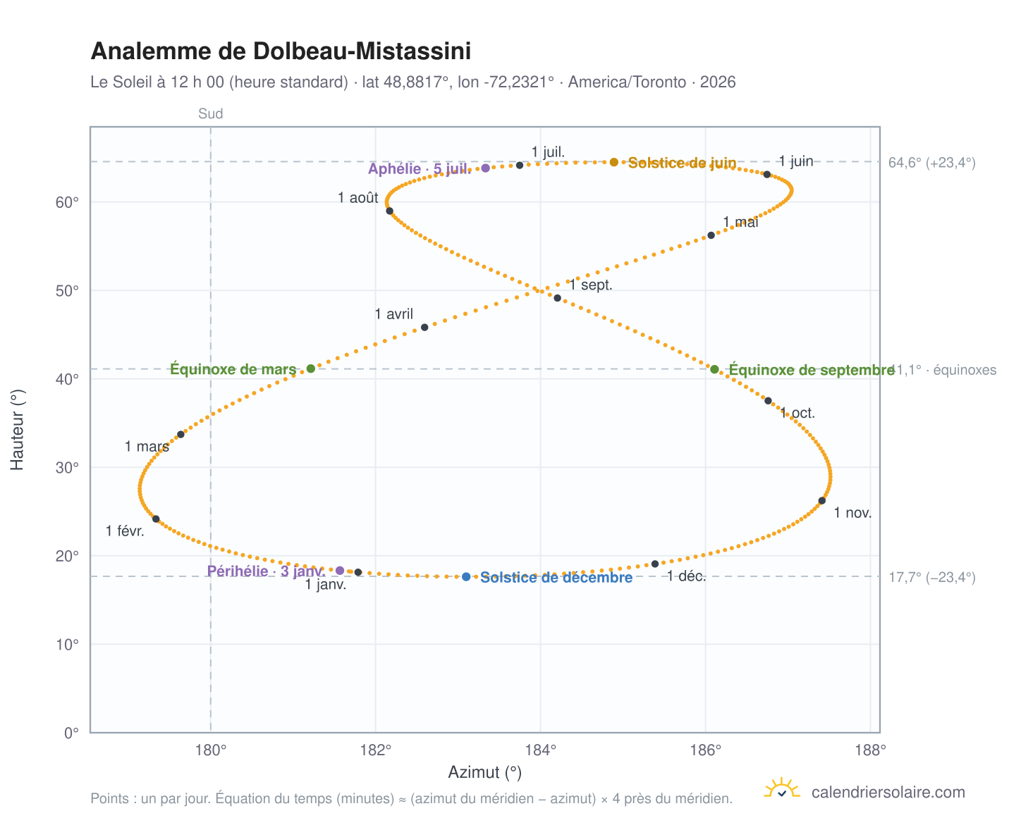 Carte de l’analemme de Dolbeau-Mistassini : le Soleil à 12 h 00 (heure standard) au fil de l’année