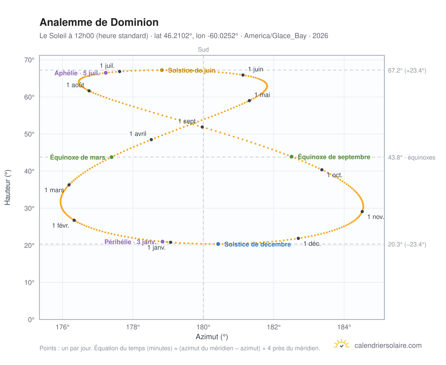 Carte de l'analemme de Dominion : le Soleil à 12h00 (heure standard) au fil de l'année
