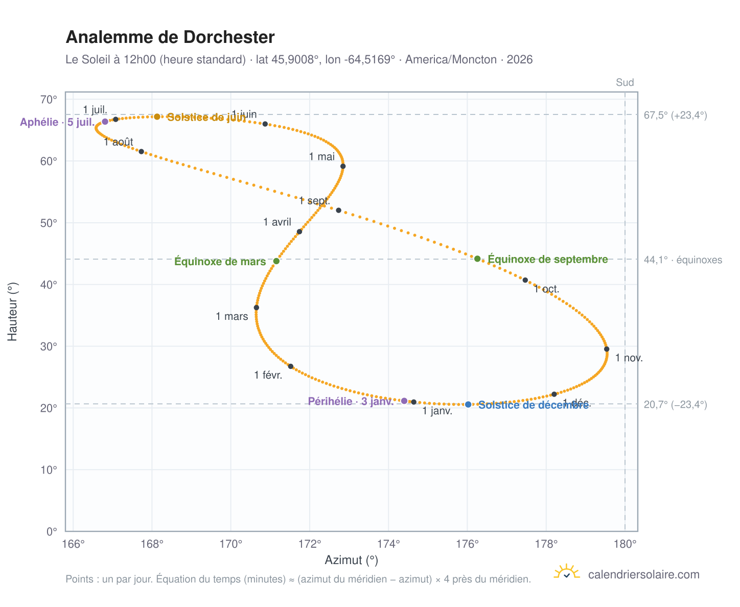 Carte de l'analemme de Dorchester : le Soleil à 12h00 (heure standard) au fil de l'année