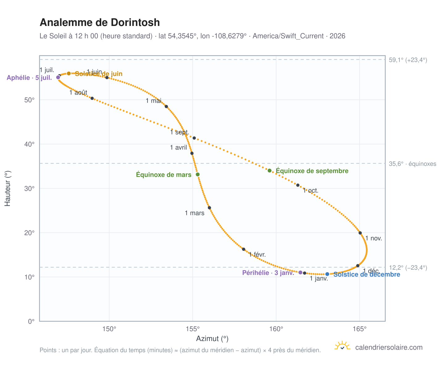 Carte de l’analemme de Dorintosh : le Soleil à 12 h 00 (heure standard) au fil de l’année