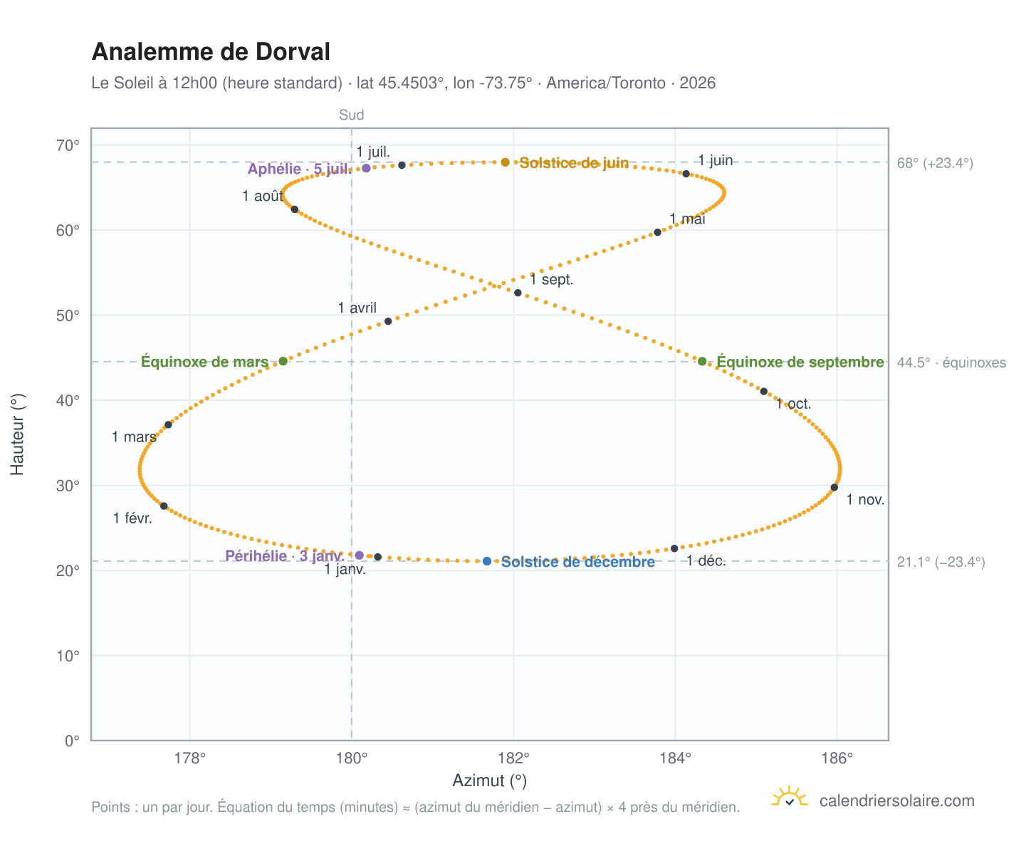 Carte de l'analemme de Dorval : le Soleil à 12h00 (heure standard) au fil de l'année