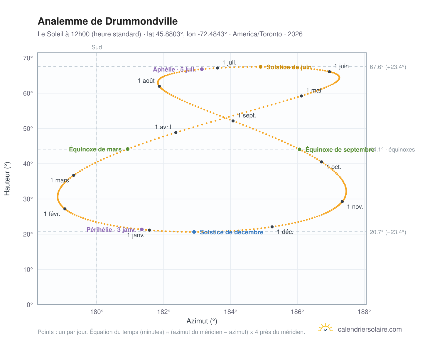 Carte de l'analemme de Drummondville : le Soleil à 12h00 (heure standard) au fil de l'année