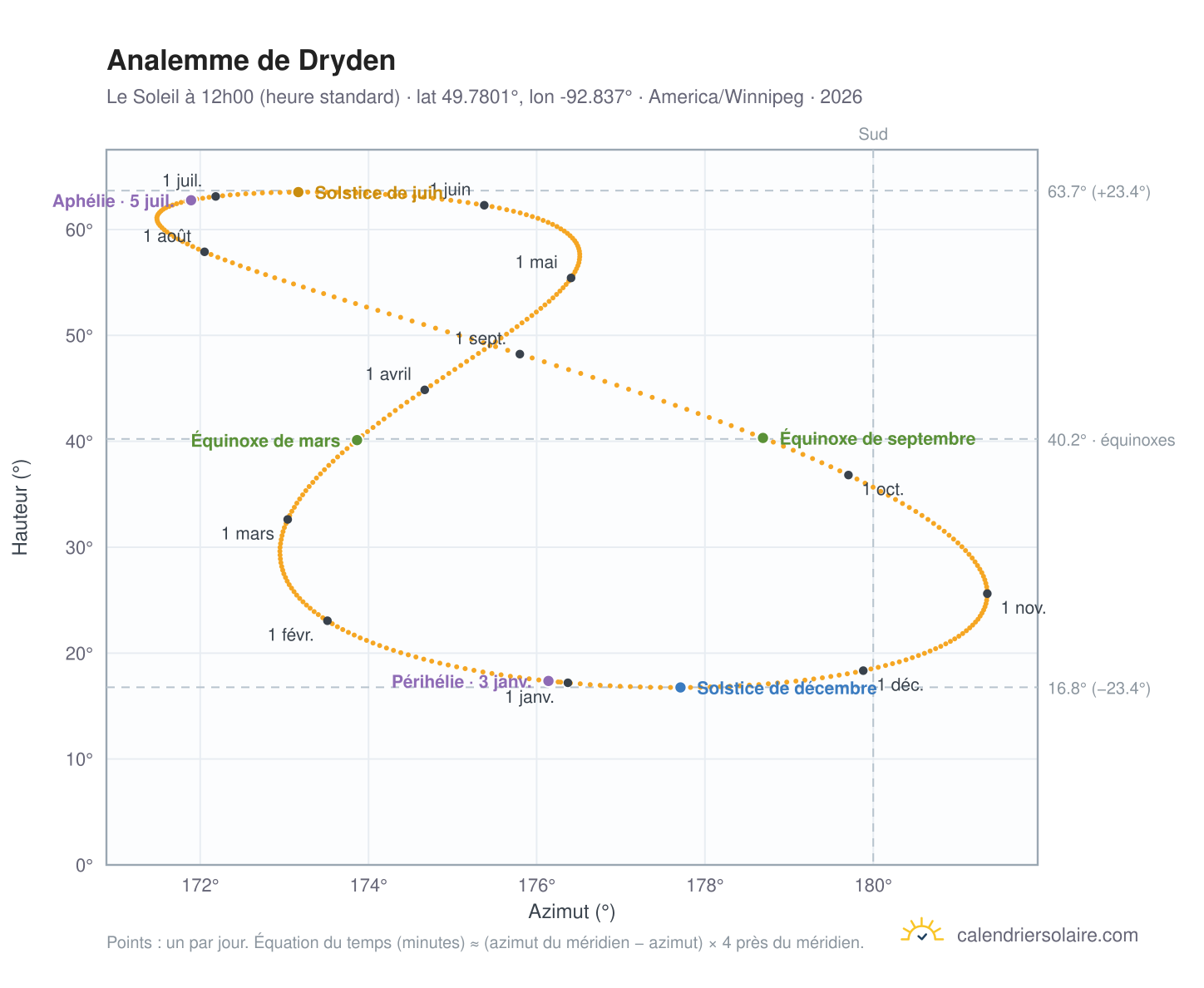 Carte de l'analemme de Dryden : le Soleil à 12h00 (heure standard) au fil de l'année