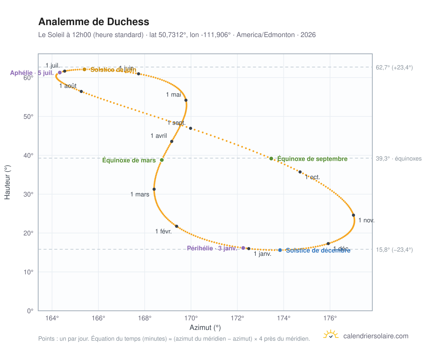 Carte de l'analemme de Duchess : le Soleil à 12h00 (heure standard) au fil de l'année