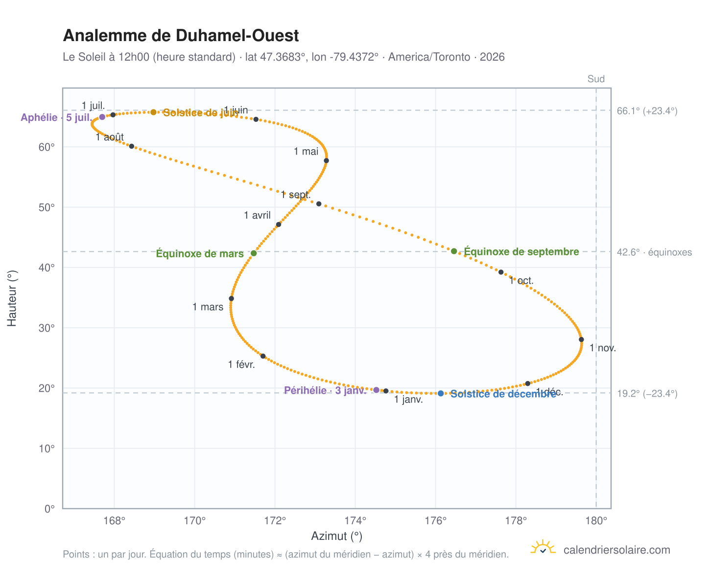 Carte de l'analemme de Duhamel-Ouest : le Soleil à 12h00 (heure standard) au fil de l'année