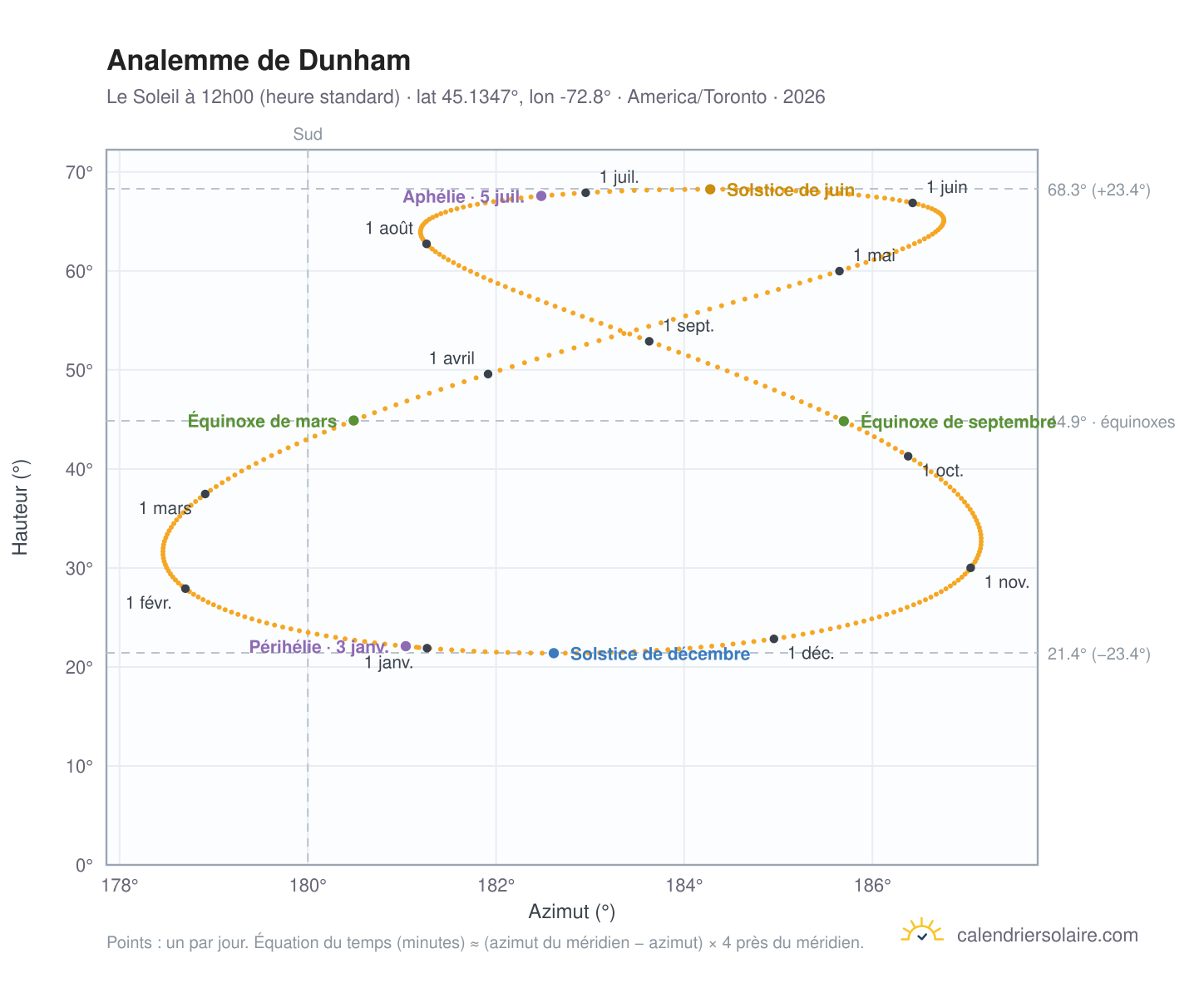 Carte de l'analemme de Dunham : le Soleil à 12h00 (heure standard) au fil de l'année
