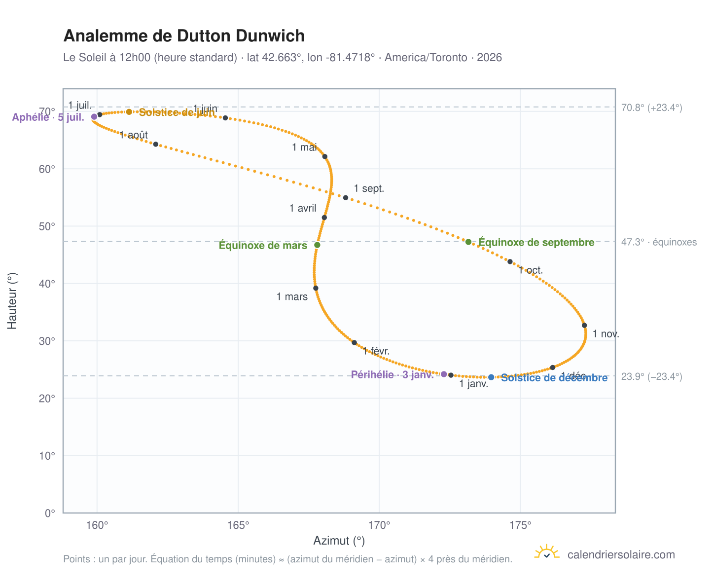 Carte de l'analemme de Dutton Dunwich : le Soleil à 12h00 (heure standard) au fil de l'année