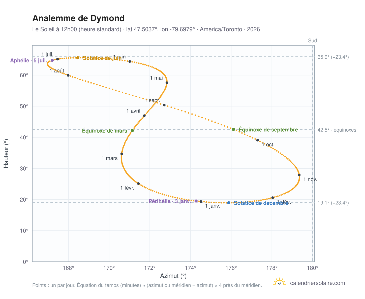 Carte de l'analemme de Dymond : le Soleil à 12h00 (heure standard) au fil de l'année