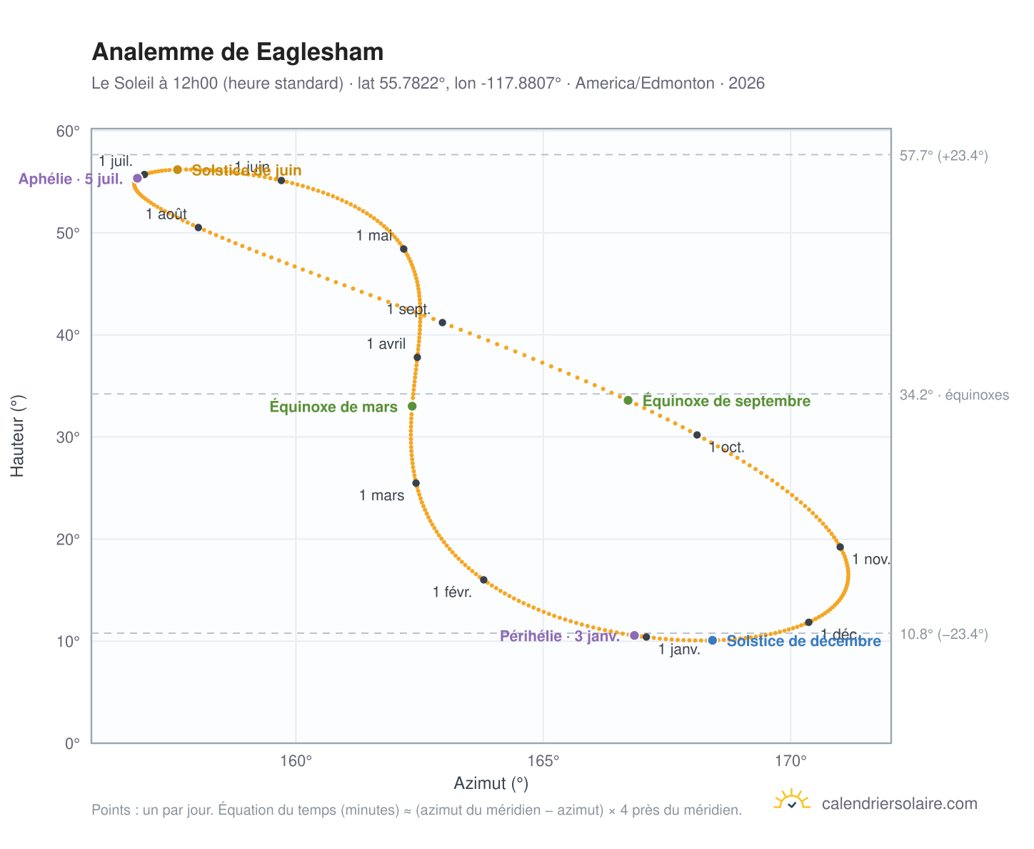 Carte de l'analemme de Eaglesham : le Soleil à 12h00 (heure standard) au fil de l'année