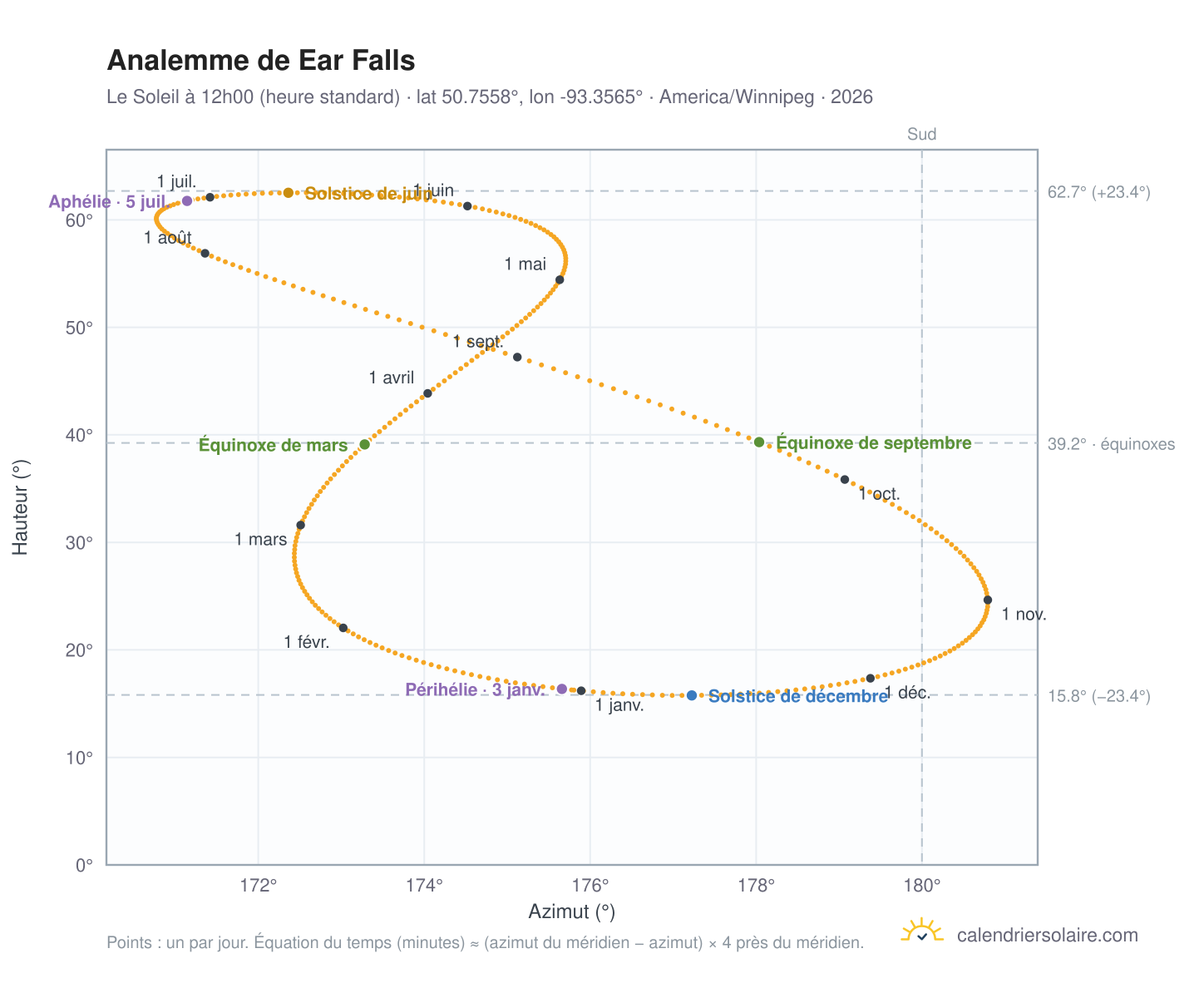 Carte de l'analemme de Ear Falls : le Soleil à 12h00 (heure standard) au fil de l'année