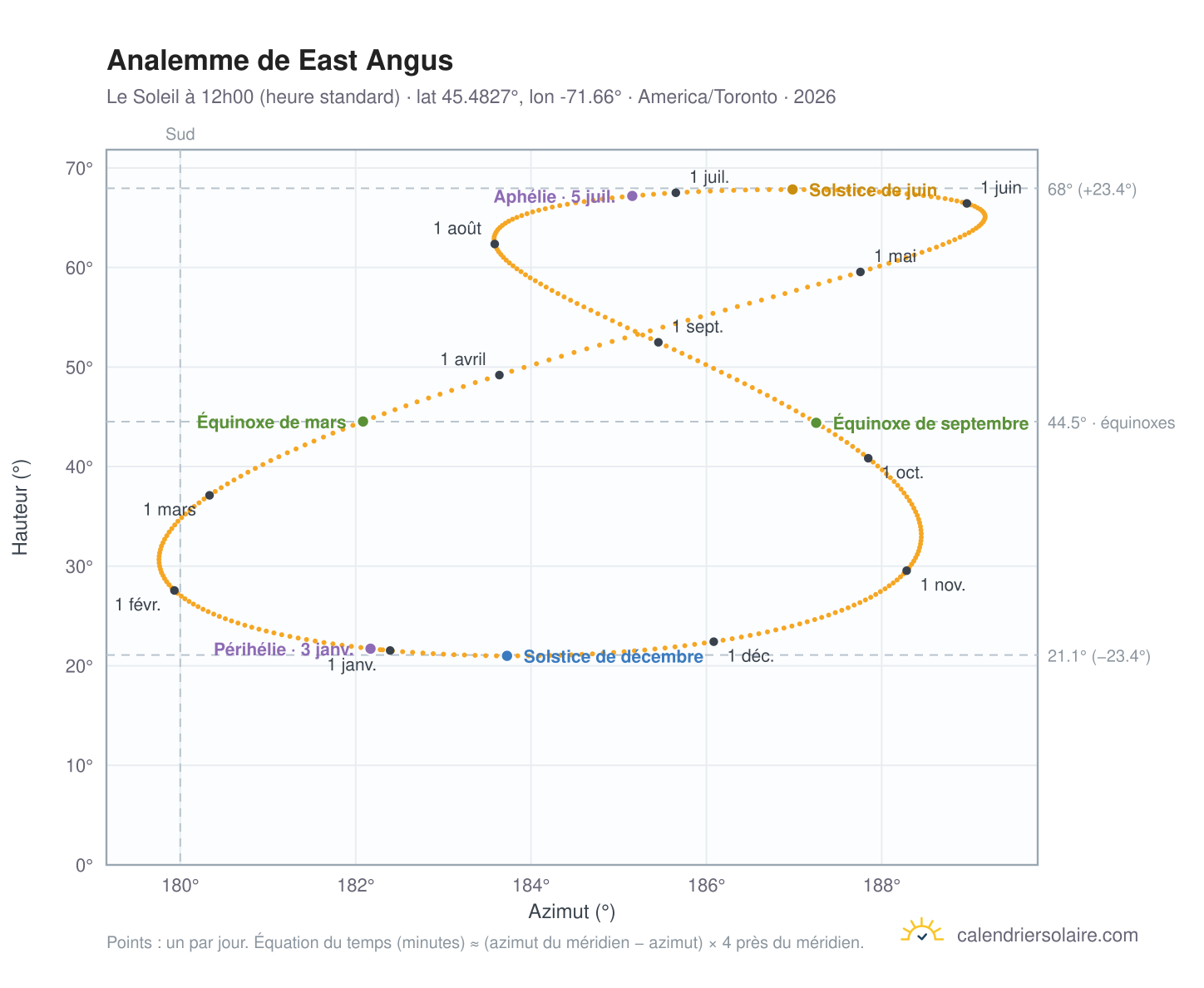 Carte de l'analemme de East Angus : le Soleil à 12h00 (heure standard) au fil de l'année