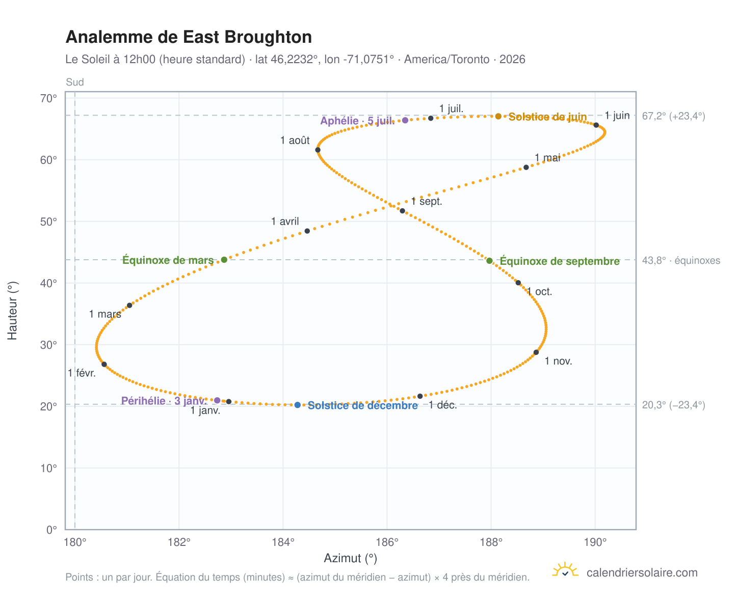 Carte de l'analemme de East Broughton : le Soleil à 12h00 (heure standard) au fil de l'année