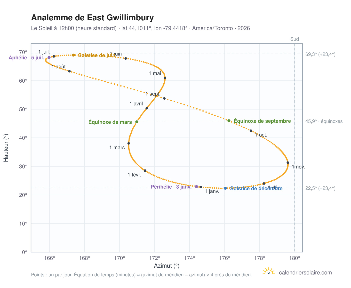Carte de l'analemme de East Gwillimbury : le Soleil à 12h00 (heure standard) au fil de l'année