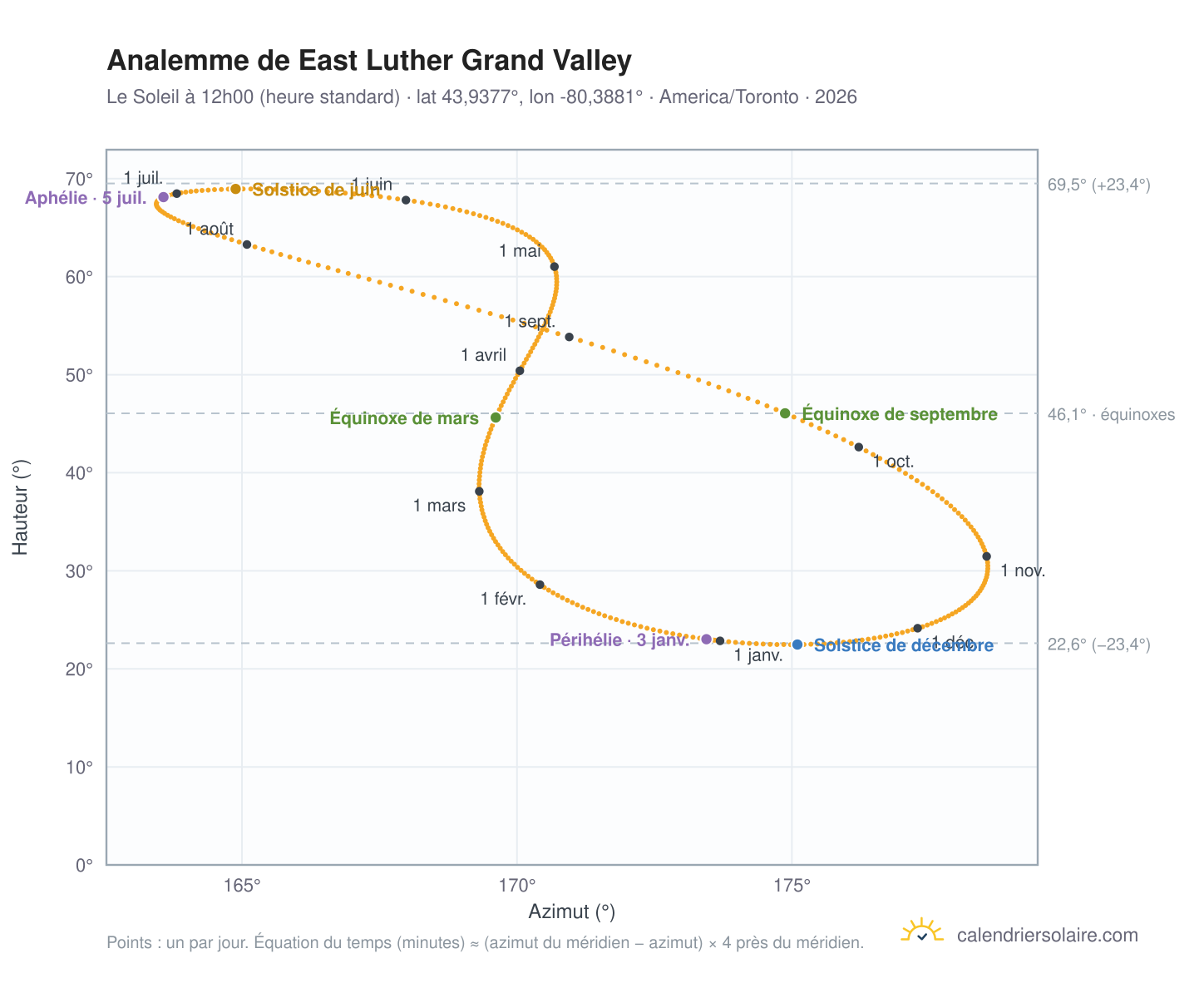 Carte de l'analemme de East Luther Grand Valley : le Soleil à 12h00 (heure standard) au fil de l'année