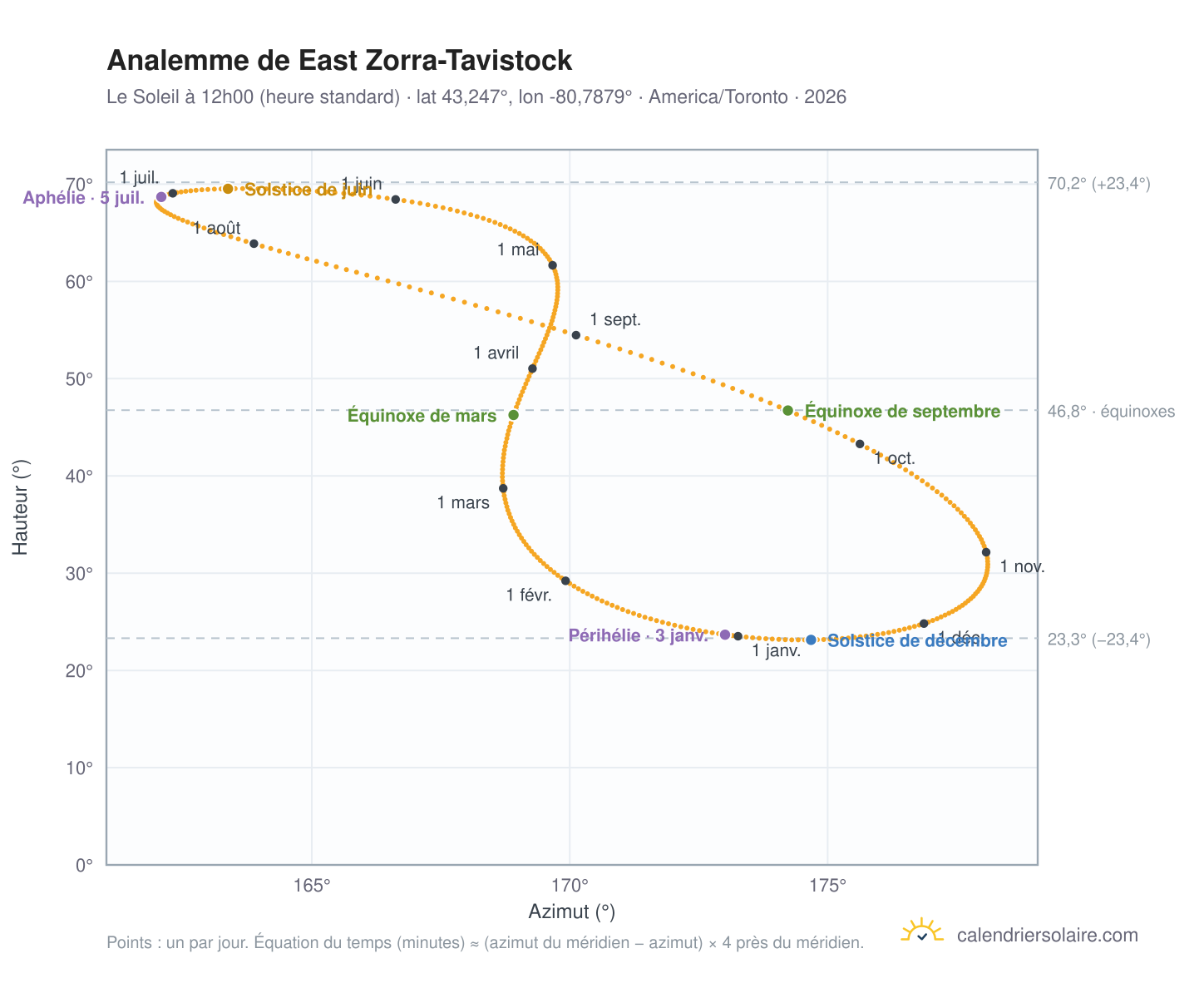 Carte de l'analemme de East Zorra-Tavistock : le Soleil à 12h00 (heure standard) au fil de l'année