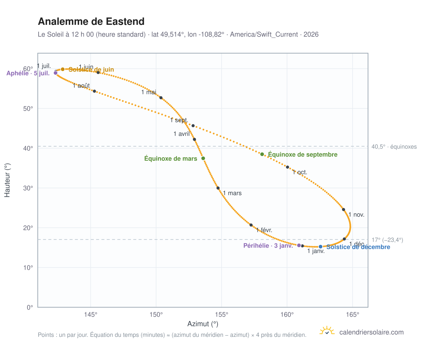 Carte de l’analemme de Eastend : le Soleil à 12 h 00 (heure standard) au fil de l’année