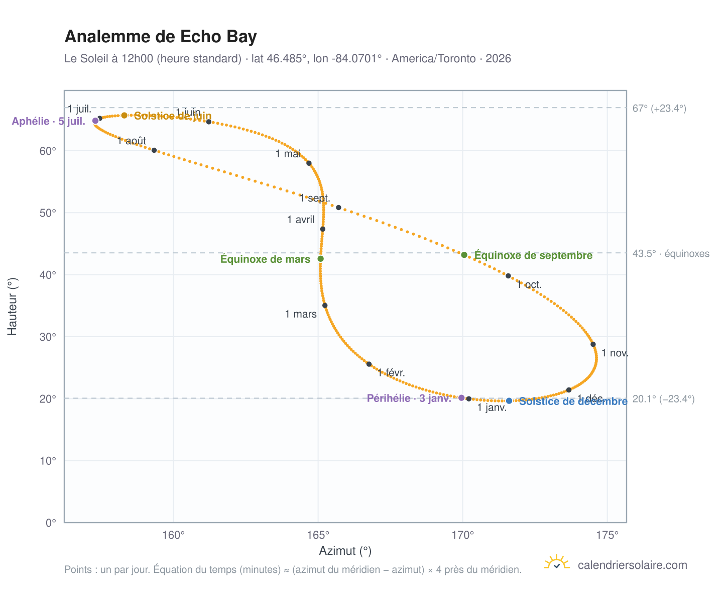 Carte de l'analemme de Echo Bay : le Soleil à 12h00 (heure standard) au fil de l'année