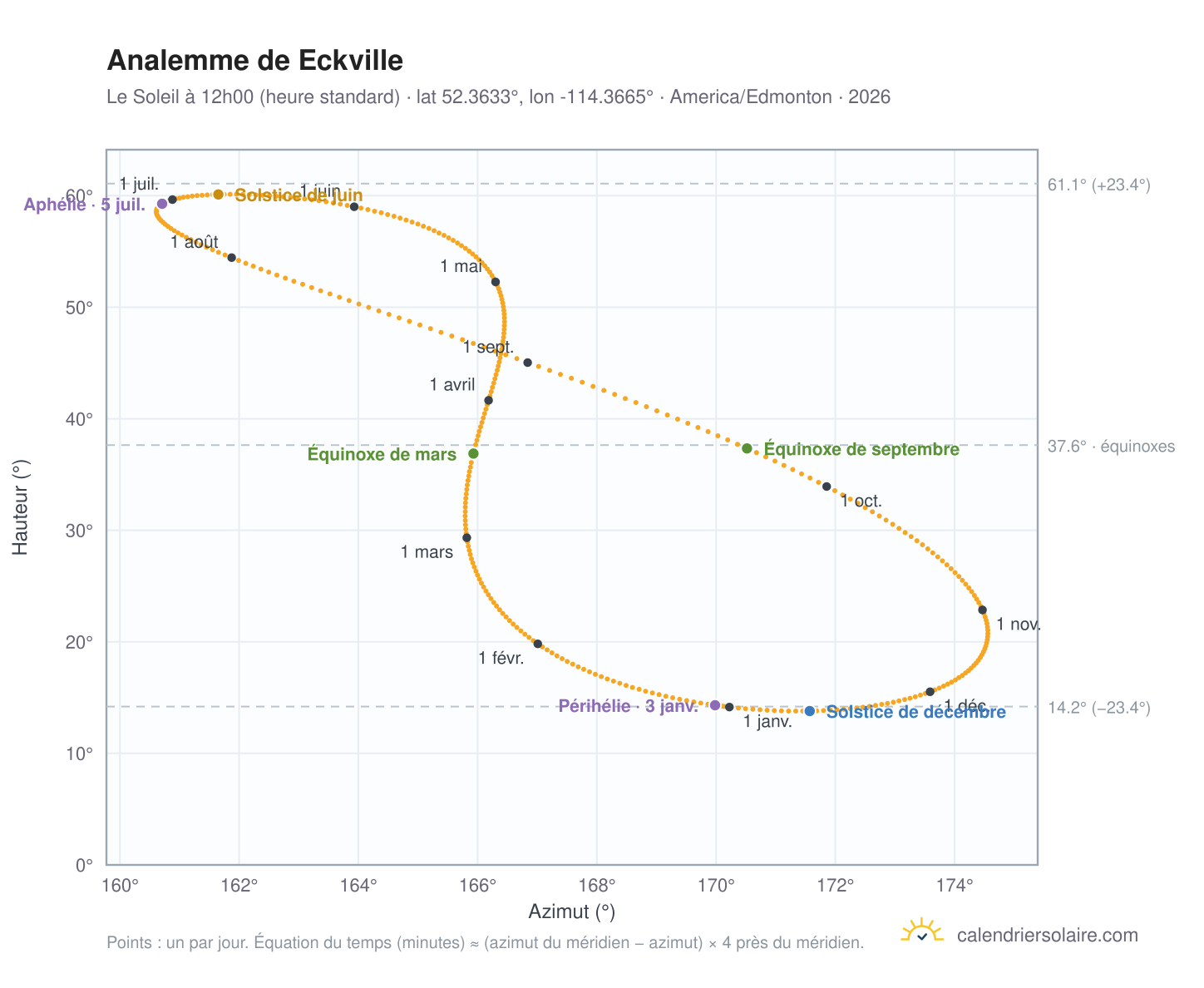 Carte de l'analemme de Eckville : le Soleil à 12h00 (heure standard) au fil de l'année