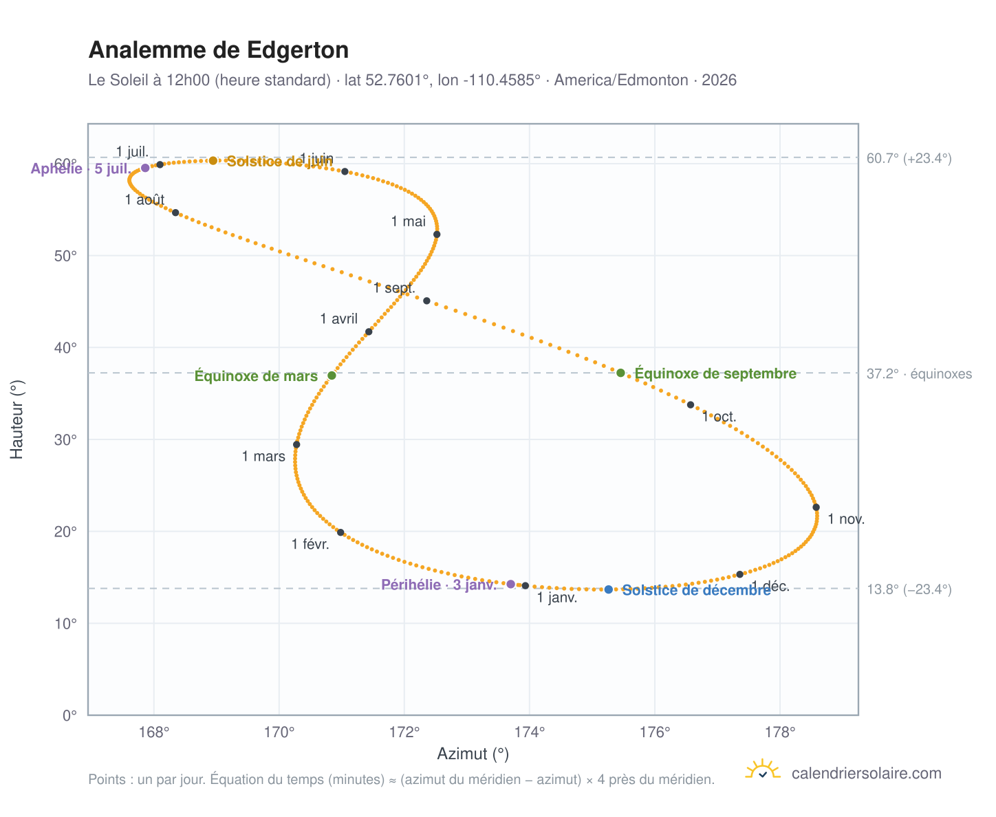 Carte de l'analemme de Edgerton : le Soleil à 12h00 (heure standard) au fil de l'année