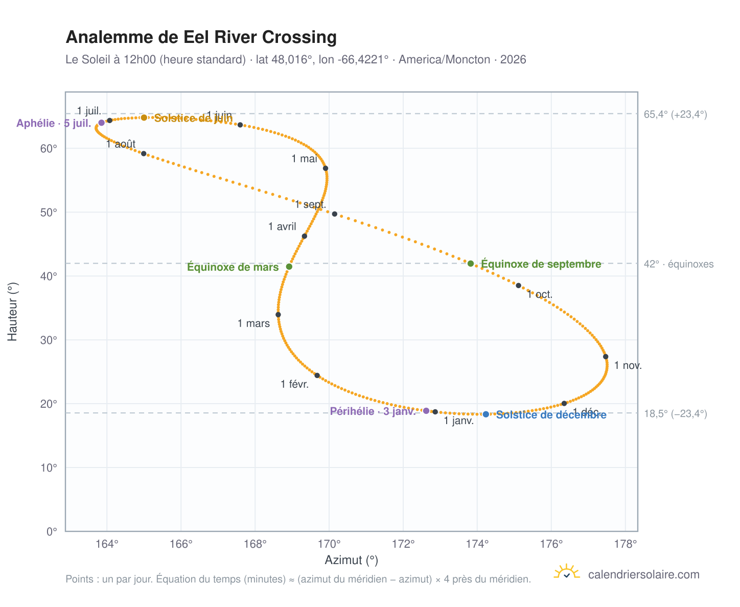 Carte de l'analemme de Eel River Crossing : le Soleil à 12h00 (heure standard) au fil de l'année