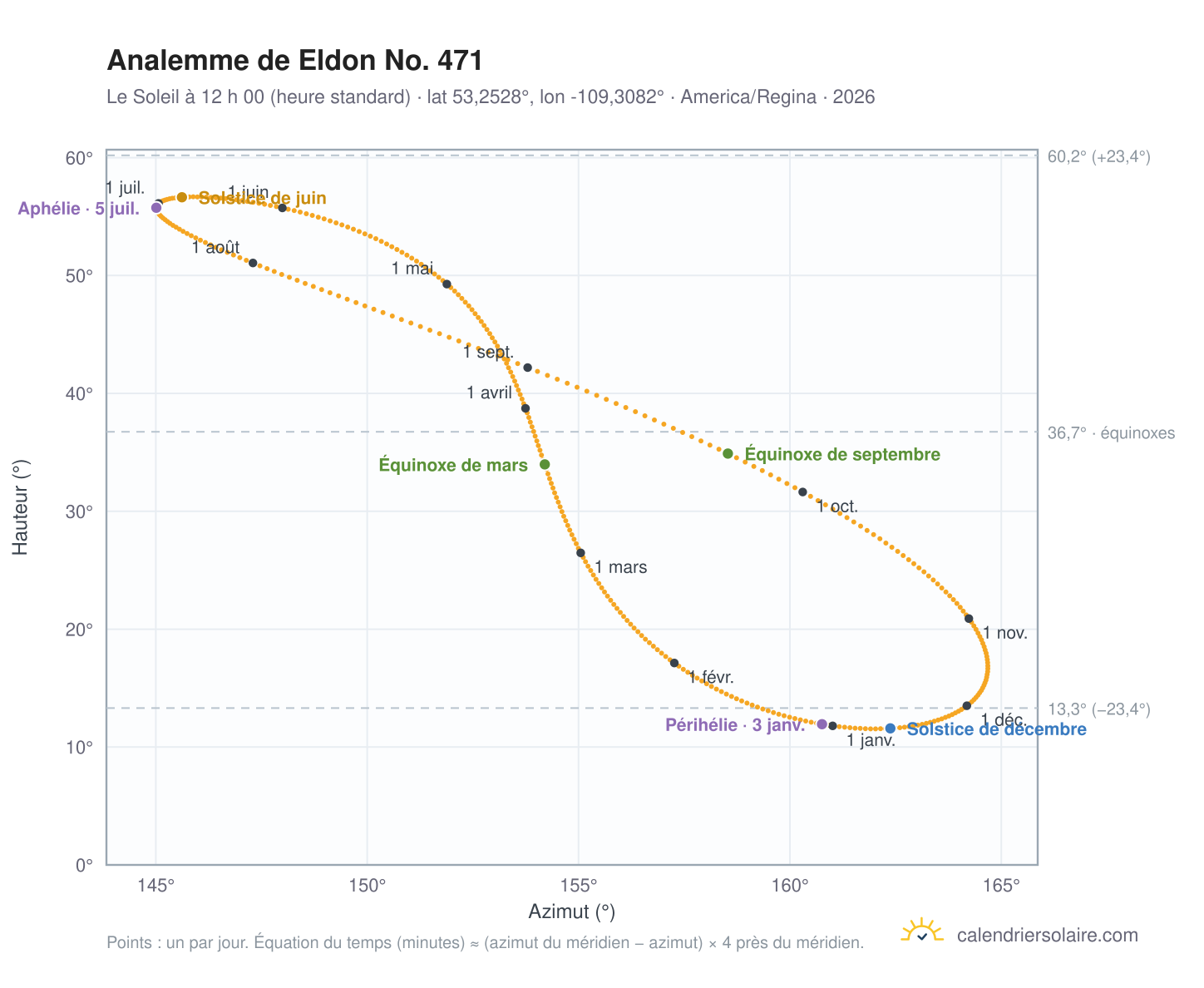 Carte de l’analemme de Eldon No. 471 : le Soleil à 12 h 00 (heure standard) au fil de l’année