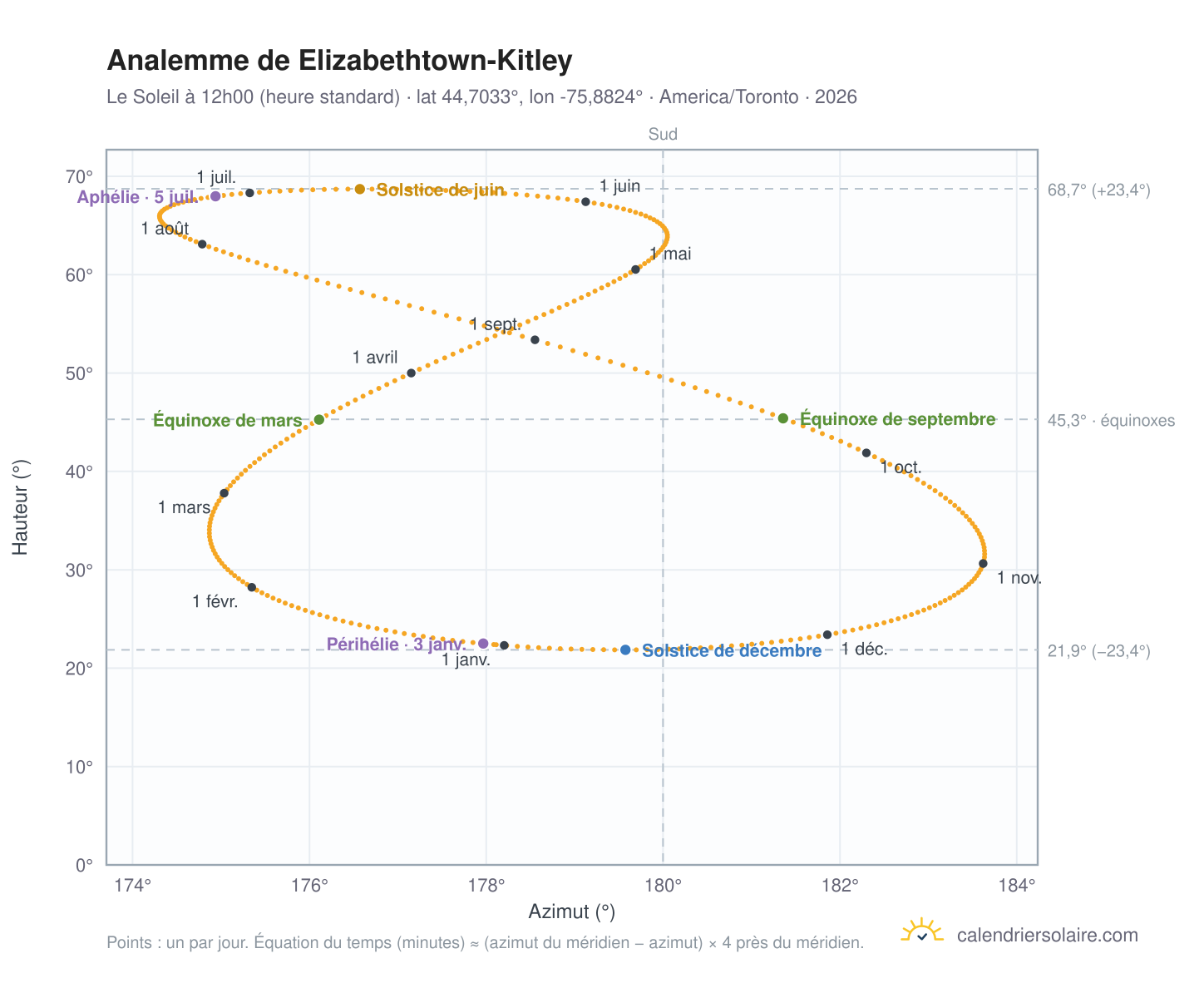 Carte de l'analemme de Elizabethtown-Kitley : le Soleil à 12h00 (heure standard) au fil de l'année