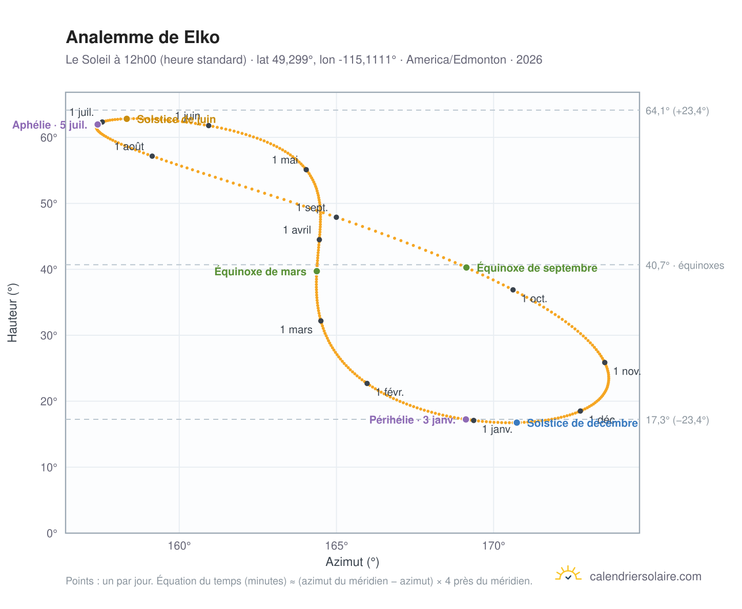 Carte de l'analemme de Elko : le Soleil à 12h00 (heure standard) au fil de l'année