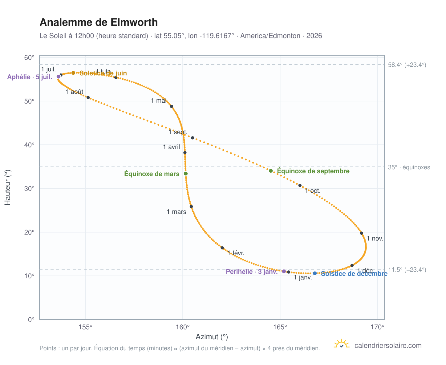 Carte de l'analemme de Elmworth : le Soleil à 12h00 (heure standard) au fil de l'année
