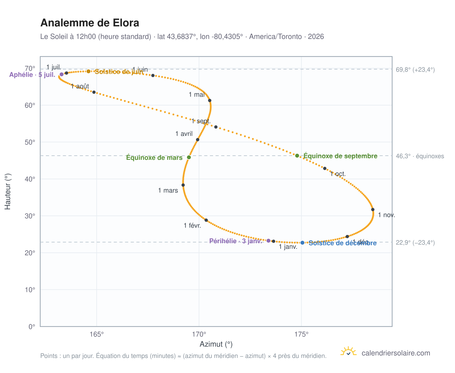 Carte de l'analemme de Elora : le Soleil à 12h00 (heure standard) au fil de l'année