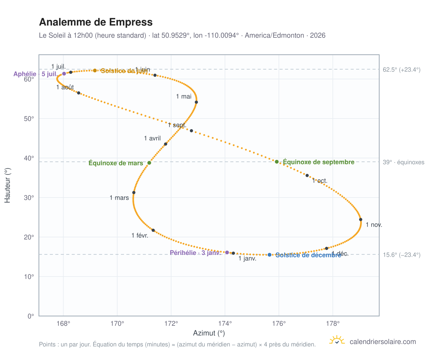Carte de l'analemme de Empress : le Soleil à 12h00 (heure standard) au fil de l'année