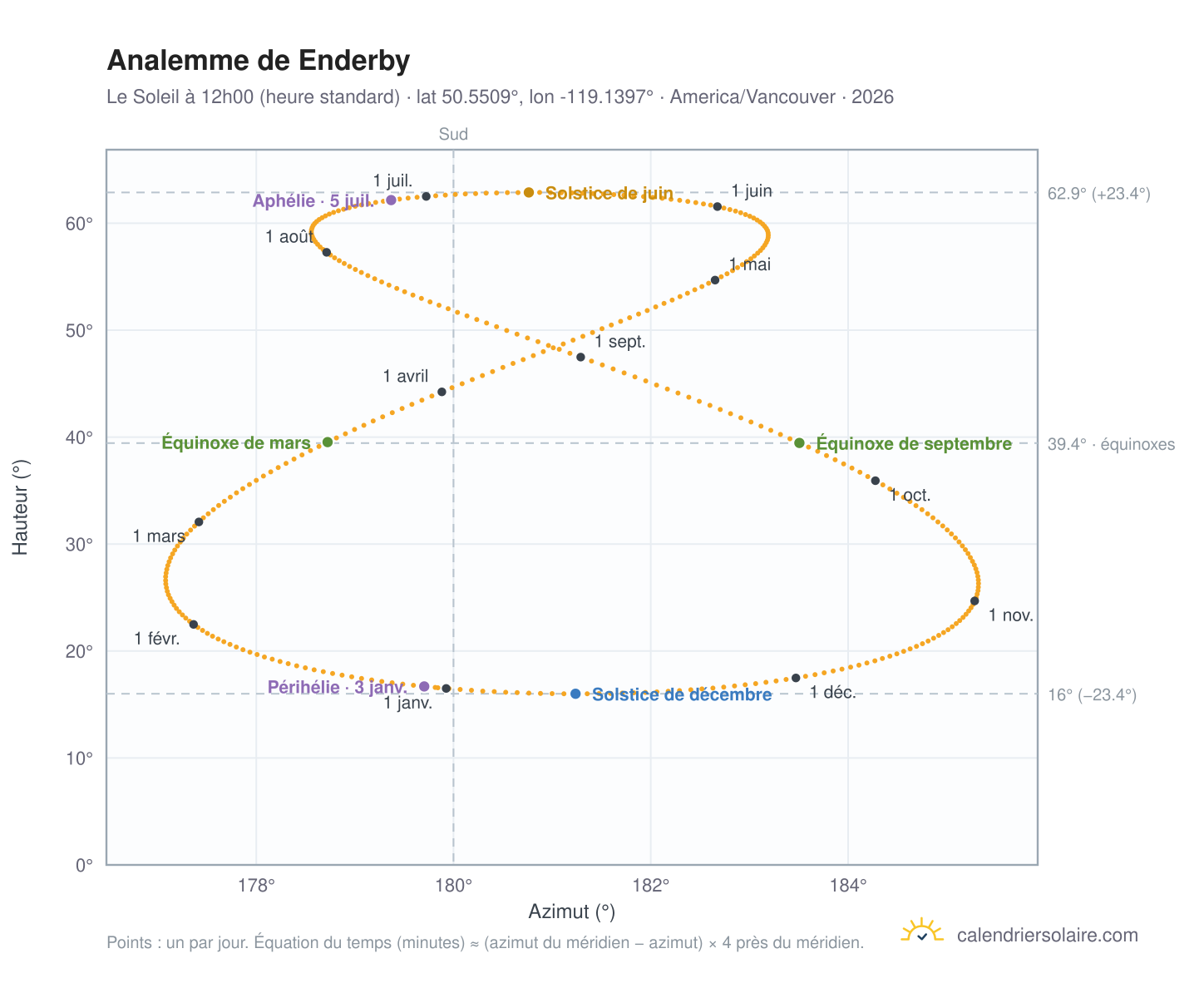 Carte de l'analemme de Enderby : le Soleil à 12h00 (heure standard) au fil de l'année