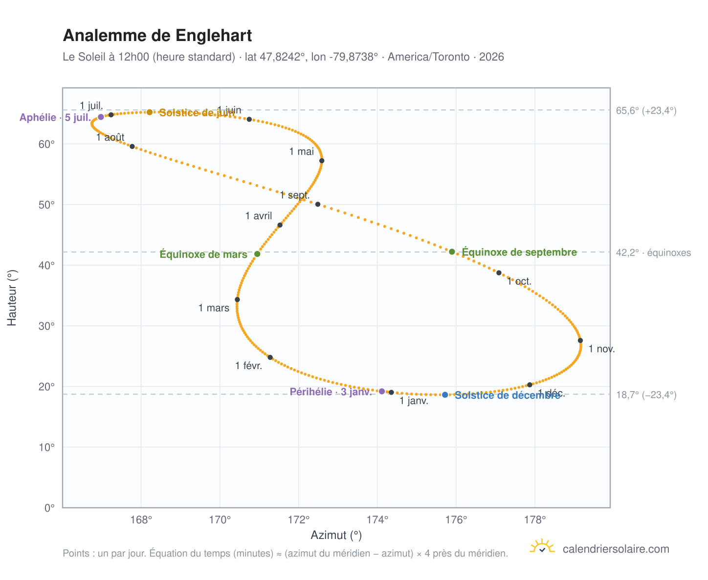 Carte de l'analemme de Englehart : le Soleil à 12h00 (heure standard) au fil de l'année