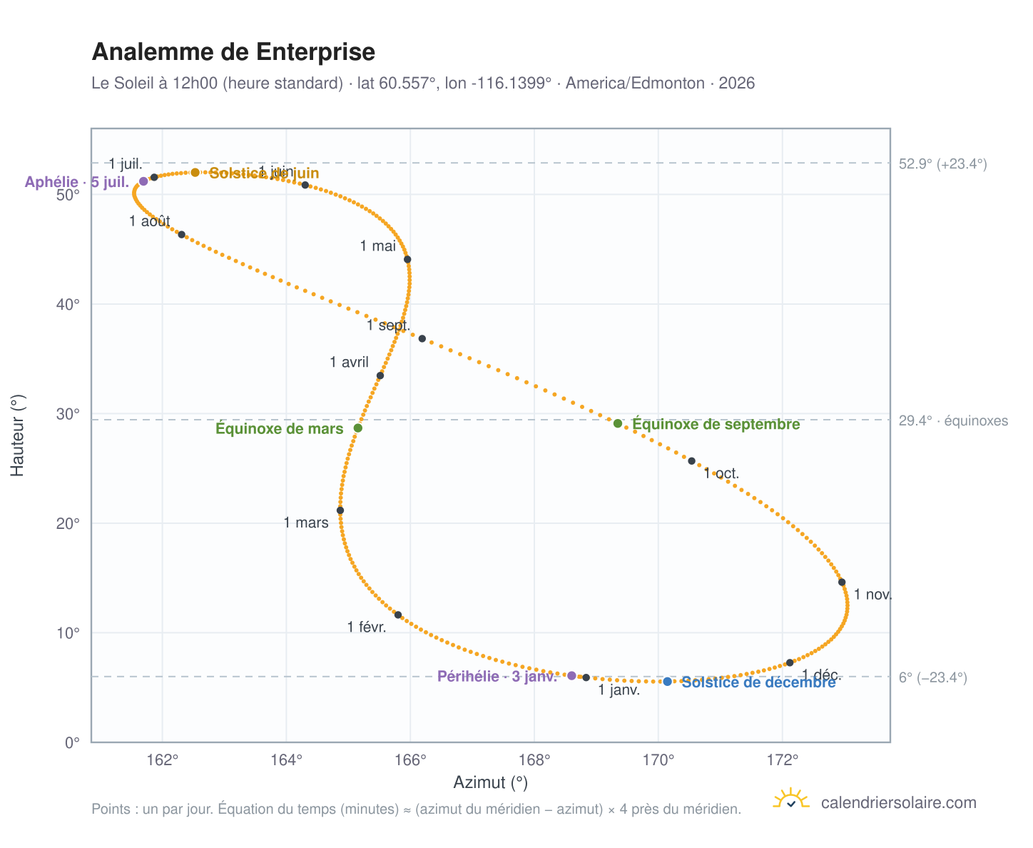 Carte de l'analemme de Enterprise : le Soleil à 12h00 (heure standard) au fil de l'année