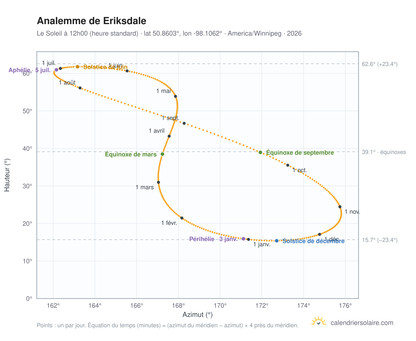 Carte de l'analemme de Eriksdale : le Soleil à 12h00 (heure standard) au fil de l'année