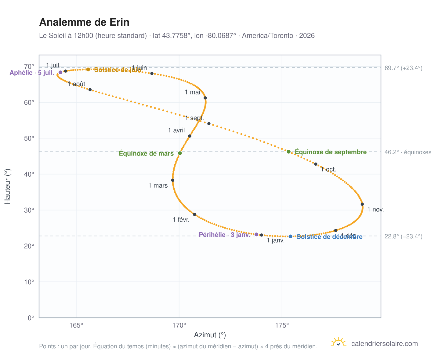 Carte de l'analemme de Erin : le Soleil à 12h00 (heure standard) au fil de l'année