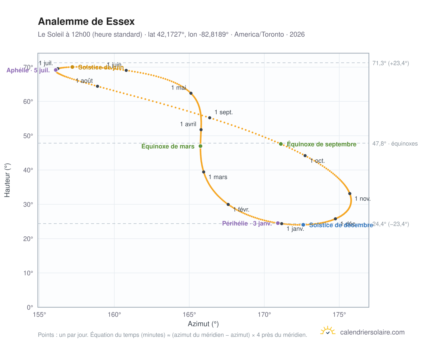 Carte de l'analemme de Essex : le Soleil à 12h00 (heure standard) au fil de l'année